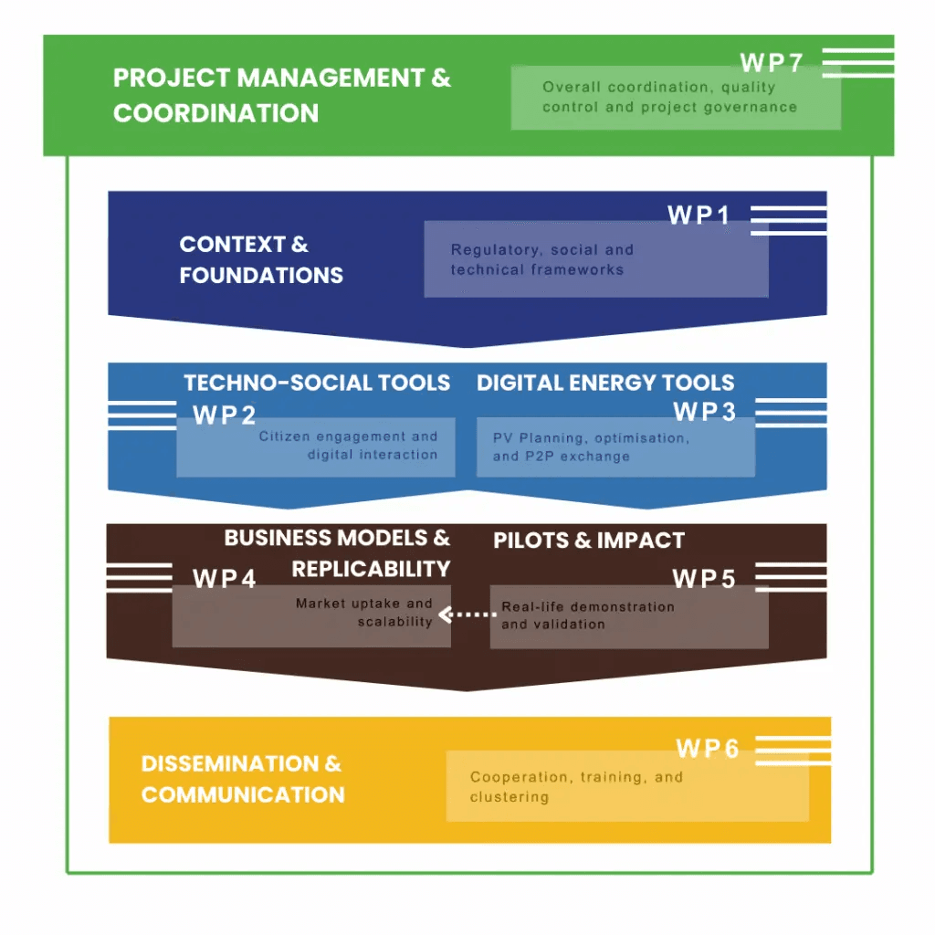 SOCIAREM Work Package Diagram