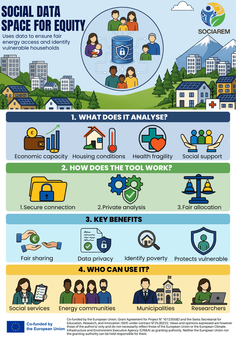 Social Data Space for Equity infographic